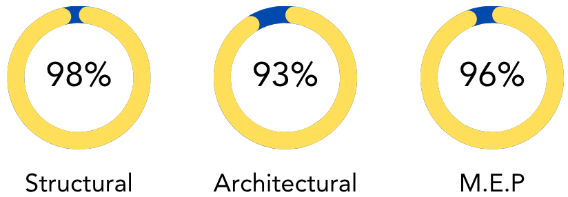 Percentage process 6